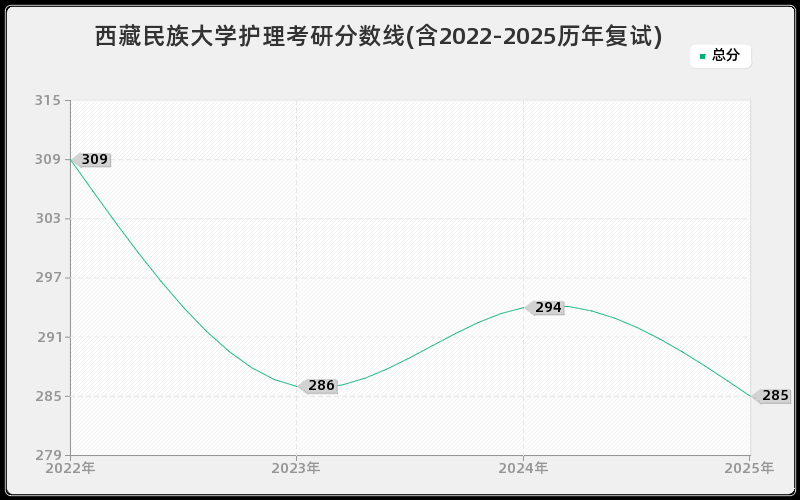 西藏民族大学护理考研分数线(含2022-2025历年复试)
