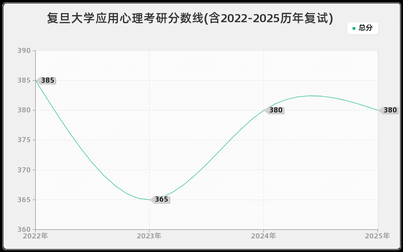 复旦大学应用心理考研分数线(含2022-2025历年复试)