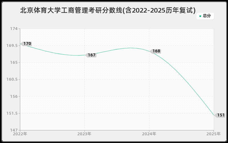 北京体育大学工商管理考研分数线(含2022-2025历年复试)