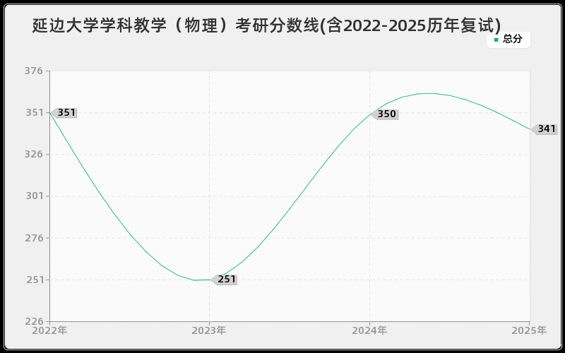 延边大学学科教学（物理）考研分数线(含2022-2025历年复试)