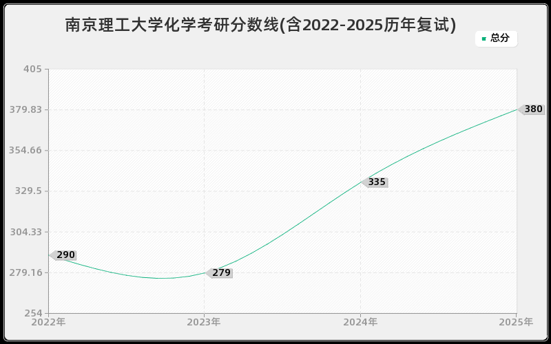 南京理工大学化学考研分数线(含2022-2025历年复试)