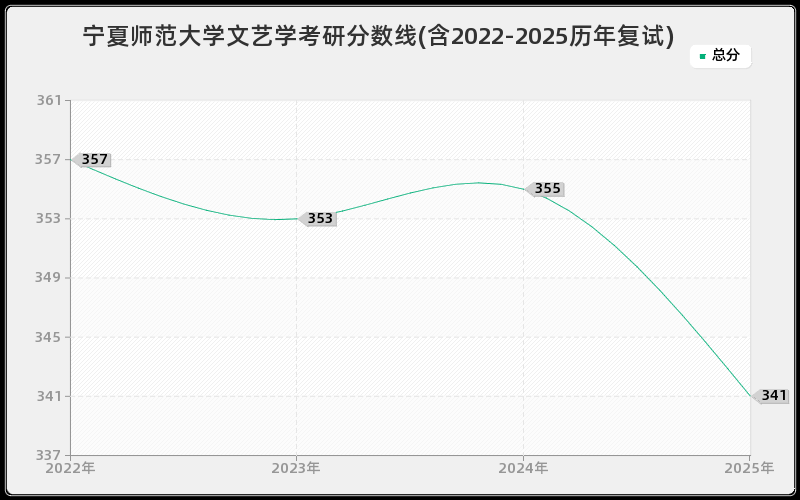 宁夏师范大学文艺学考研分数线(含2022-2025历年复试)