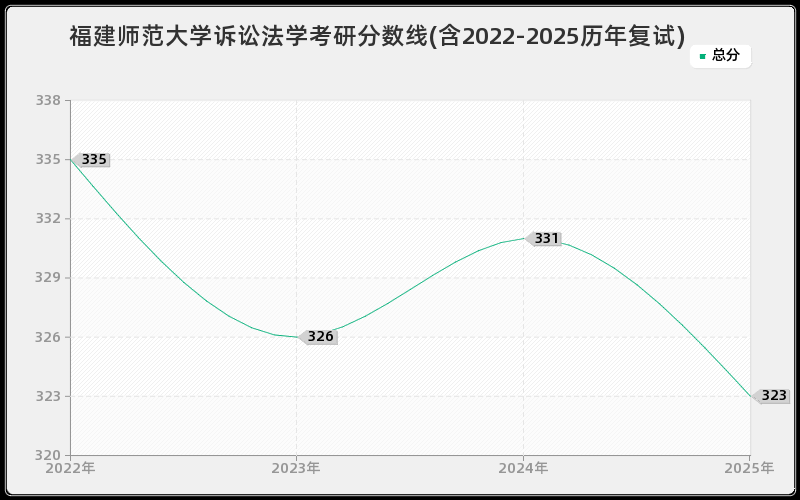 福建师范大学诉讼法学考研分数线(含2022-2025历年复试)