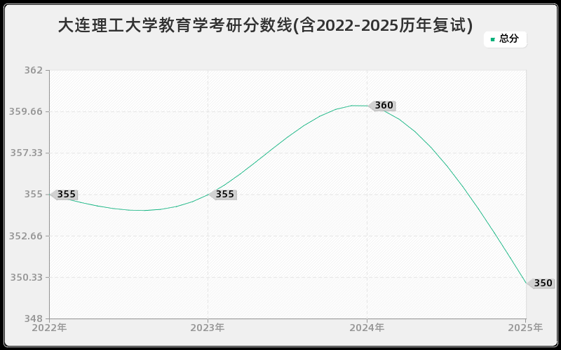 大连理工大学教育学考研分数线(含2022-2025历年复试)