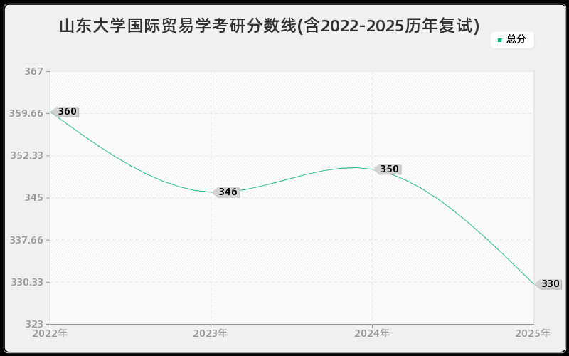 山东大学国际贸易学考研分数线(含2022-2025历年复试)
