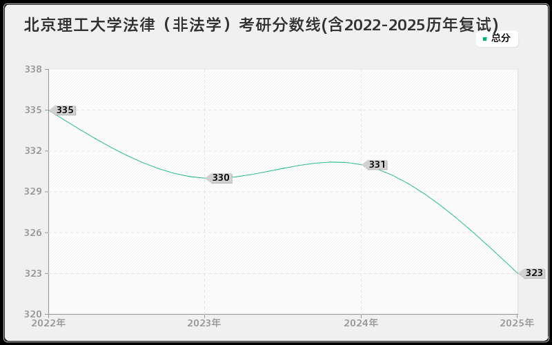 北京理工大学法律（非法学）考研分数线(含2022-2025历年复试)