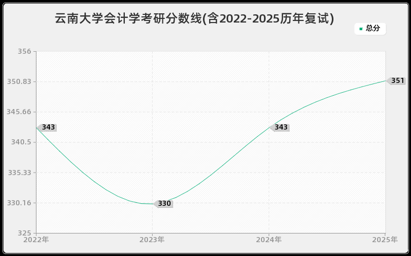 云南大学会计学考研分数线(含2022-2025历年复试)