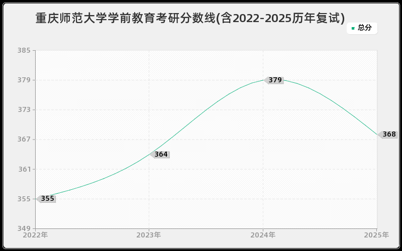 重庆师范大学学前教育考研分数线(含2022-2025历年复试)