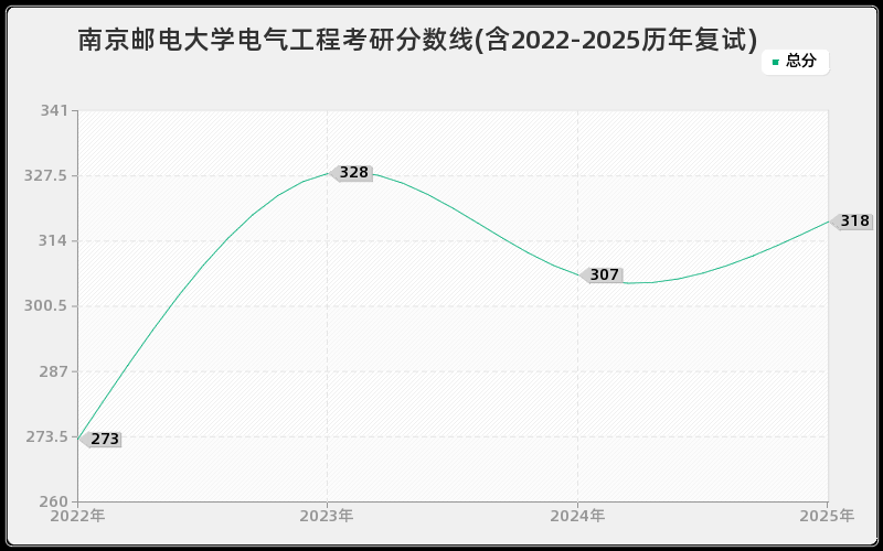南京邮电大学电气工程考研分数线(含2022-2025历年复试)