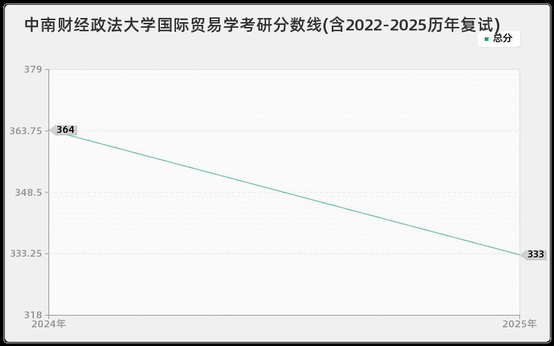 中南财经政法大学国际贸易学考研分数线(含2022-2025历年复试)