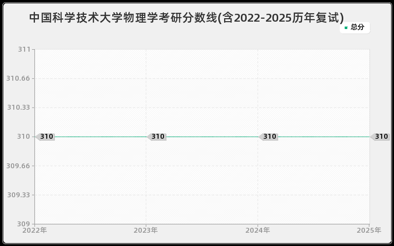 中国科学技术大学物理学考研分数线(含2022-2025历年复试)