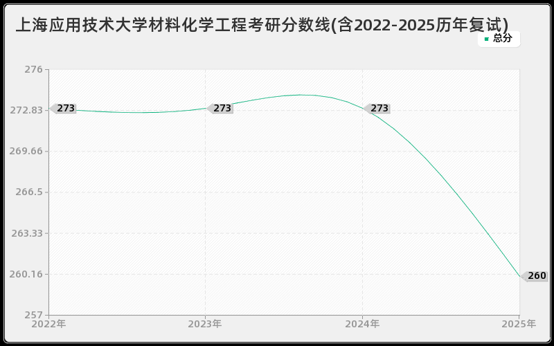 上海应用技术大学材料化学工程考研分数线(含2022-2025历年复试)