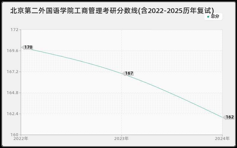 北京第二外国语学院工商管理考研分数线(含2022-2025历年复试)