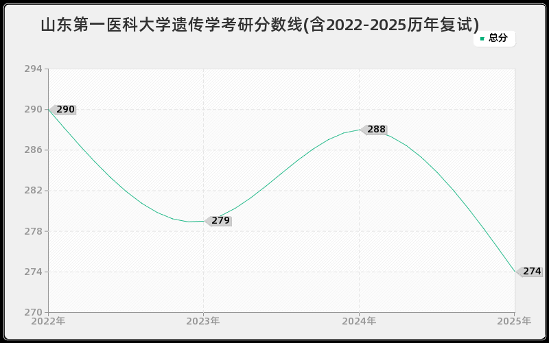 山东第一医科大学遗传学考研分数线(含2022-2025历年复试)