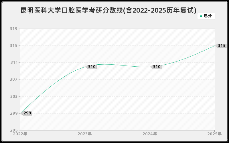 昆明医科大学口腔医学考研分数线(含2022-2025历年复试)
