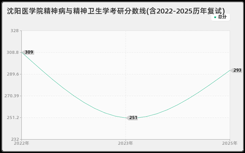 沈阳医学院精神病与精神卫生学考研分数线(含2022-2025历年复试)