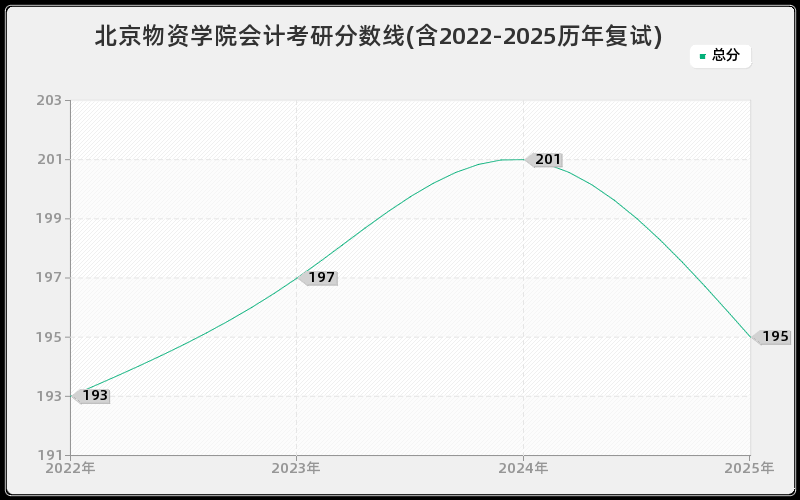 北京物资学院会计考研分数线(含2022-2025历年复试)