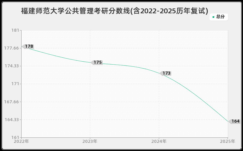 福建师范大学公共管理考研分数线(含2022-2025历年复试)