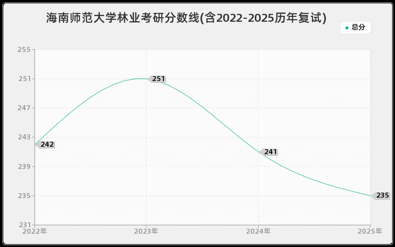 海南师范大学林业考研分数线(含2022-2025历年复试)
