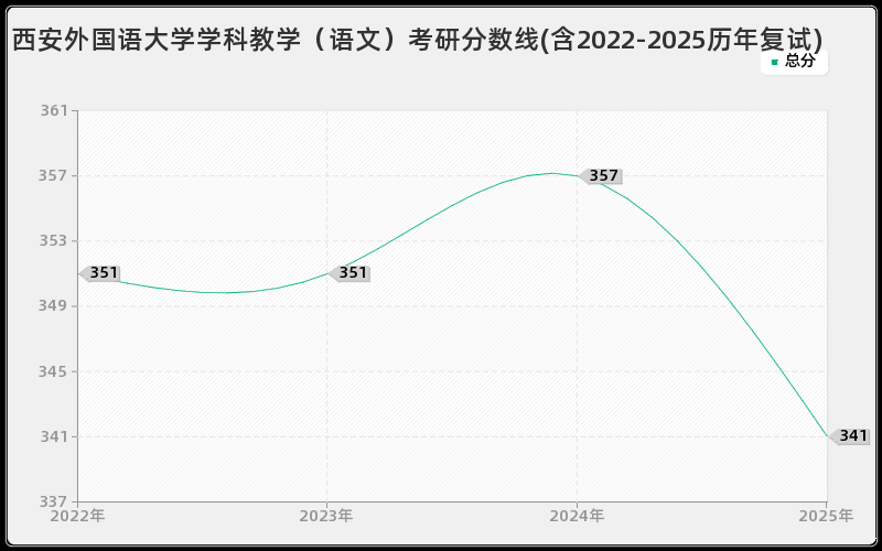 西安外国语大学学科教学（语文）考研分数线(含2022-2025历年复试)