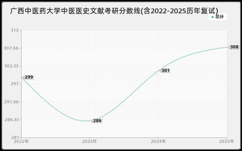 广西中医药大学中医医史文献考研分数线(含2022-2025历年复试)