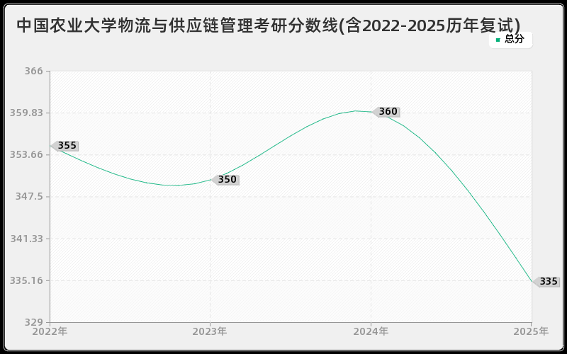 中国农业大学物流与供应链管理考研分数线(含2022-2025历年复试)