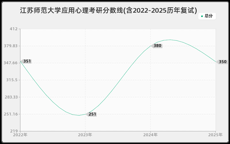 江苏师范大学应用心理考研分数线(含2022-2025历年复试)