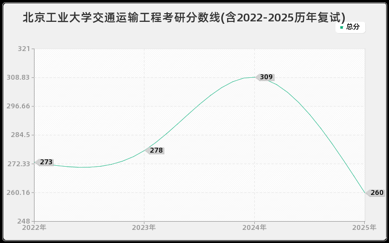 北京工业大学交通运输工程考研分数线(含2022-2025历年复试)