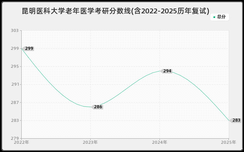 昆明医科大学老年医学考研分数线(含2022-2025历年复试)