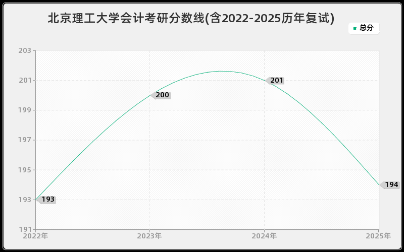 北京理工大学会计考研分数线(含2022-2025历年复试)