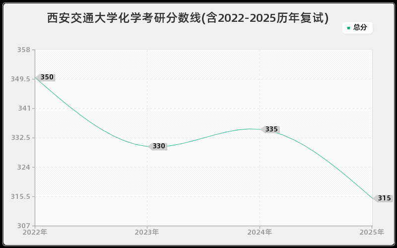 西安交通大学化学考研分数线(含2022-2025历年复试)
