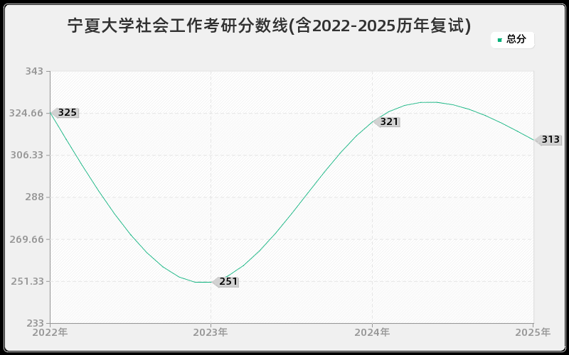 宁夏大学社会工作考研分数线(含2022-2025历年复试)