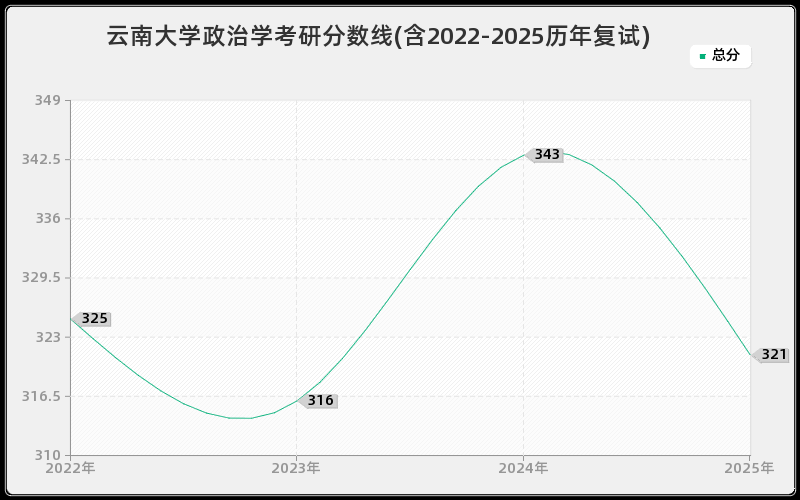 云南大学政治学考研分数线(含2022-2025历年复试)