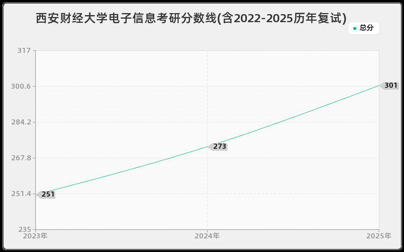 西安财经大学电子信息考研分数线(含2022-2025历年复试)