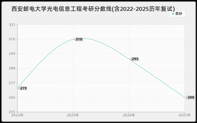 西安邮电大学光电信息工程考研分数线(含2022-2025历年复试)