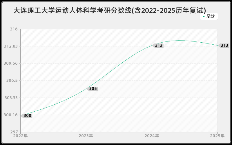大连理工大学运动人体科学考研分数线(含2022-2025历年复试)