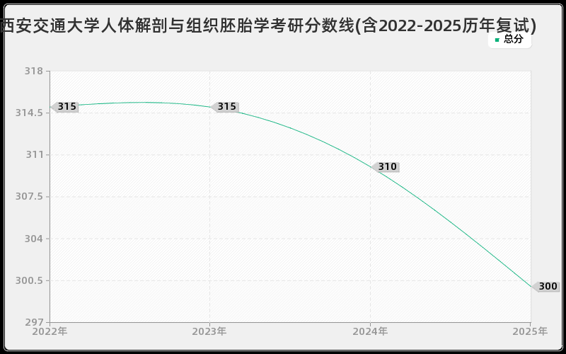 西安交通大学人体解剖与组织胚胎学考研分数线(含2022-2025历年复试)