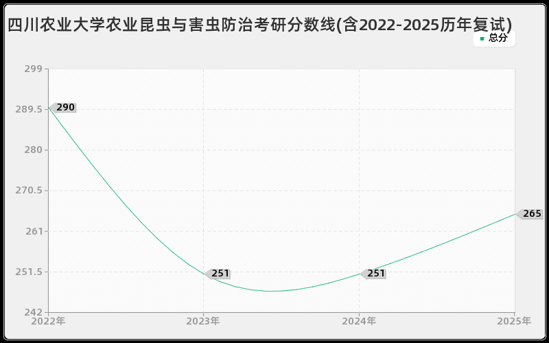 四川农业大学农业昆虫与害虫防治考研分数线(含2022-2025历年复试)