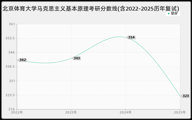 北京体育大学马克思主义基本原理考研分数线(含2022-2025历年复试)