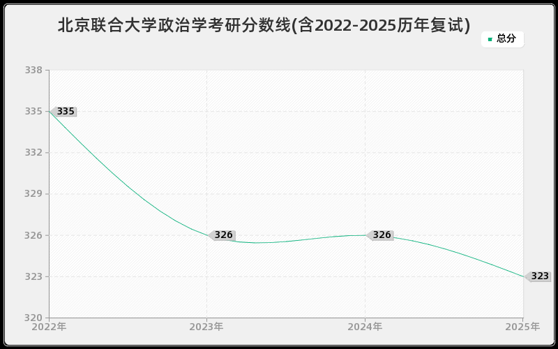 北京联合大学政治学考研分数线(含2022-2025历年复试)