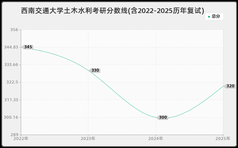 西南交通大学土木水利考研分数线(含2022-2025历年复试)