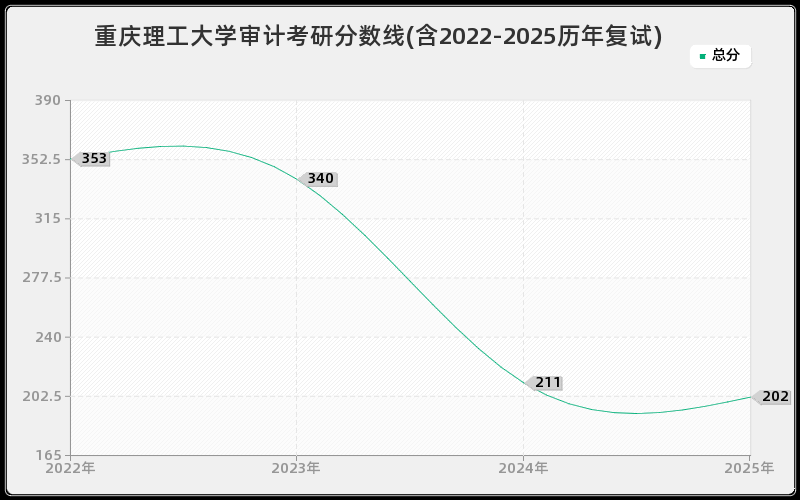 重庆理工大学审计考研分数线(含2022-2025历年复试)