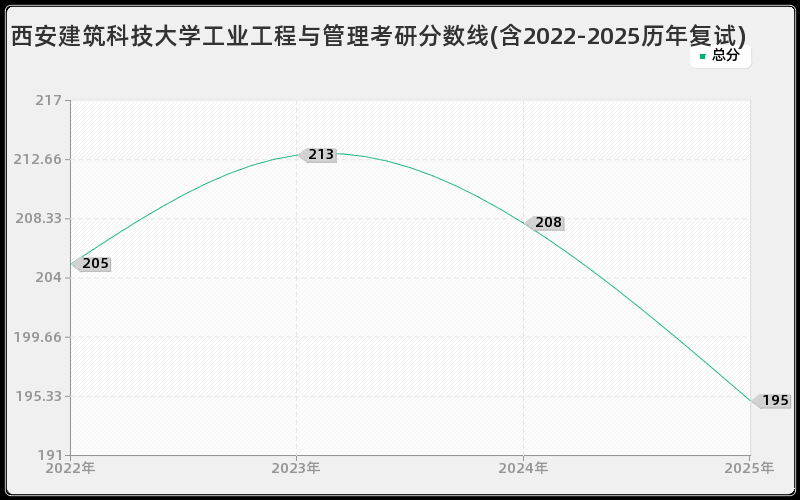 西安建筑科技大学工业工程与管理考研分数线(含2022-2025历年复试)