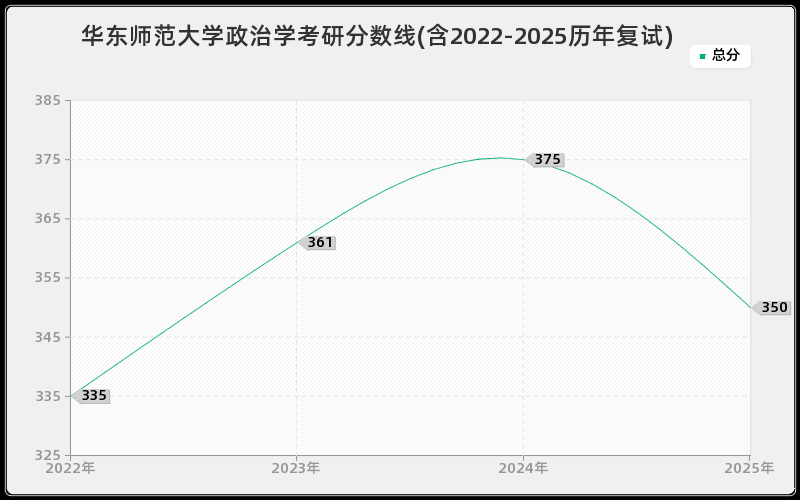 华东师范大学政治学考研分数线(含2022-2025历年复试)