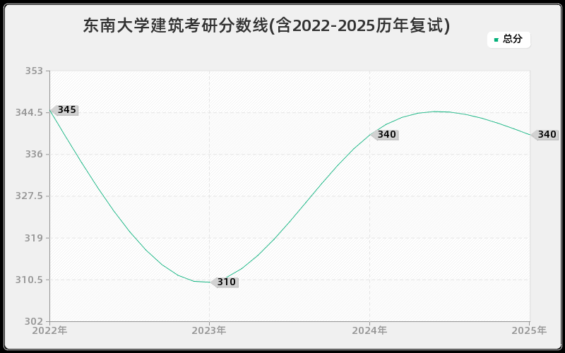 东南大学建筑考研分数线(含2022-2025历年复试)