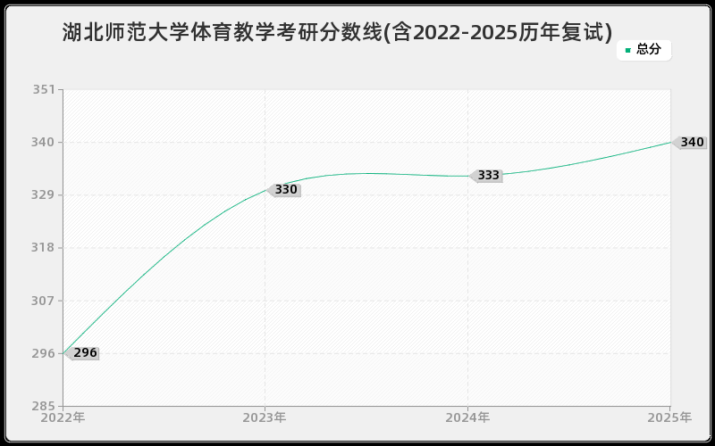 湖北师范大学体育教学考研分数线(含2022-2025历年复试)