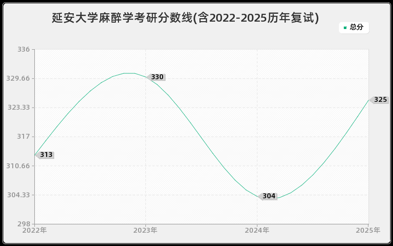 延安大学麻醉学考研分数线(含2022-2025历年复试)