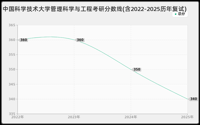 中国科学技术大学管理科学与工程考研分数线(含2022-2025历年复试)