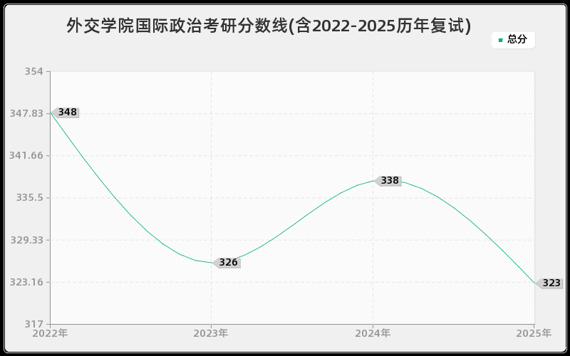 外交学院国际政治考研分数线(含2022-2025历年复试)