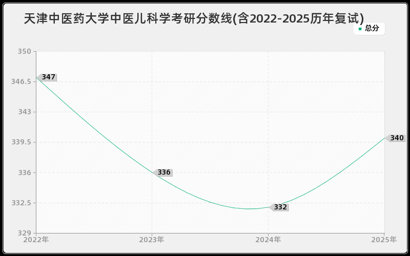 天津中医药大学中医儿科学考研分数线(含2022-2025历年复试)